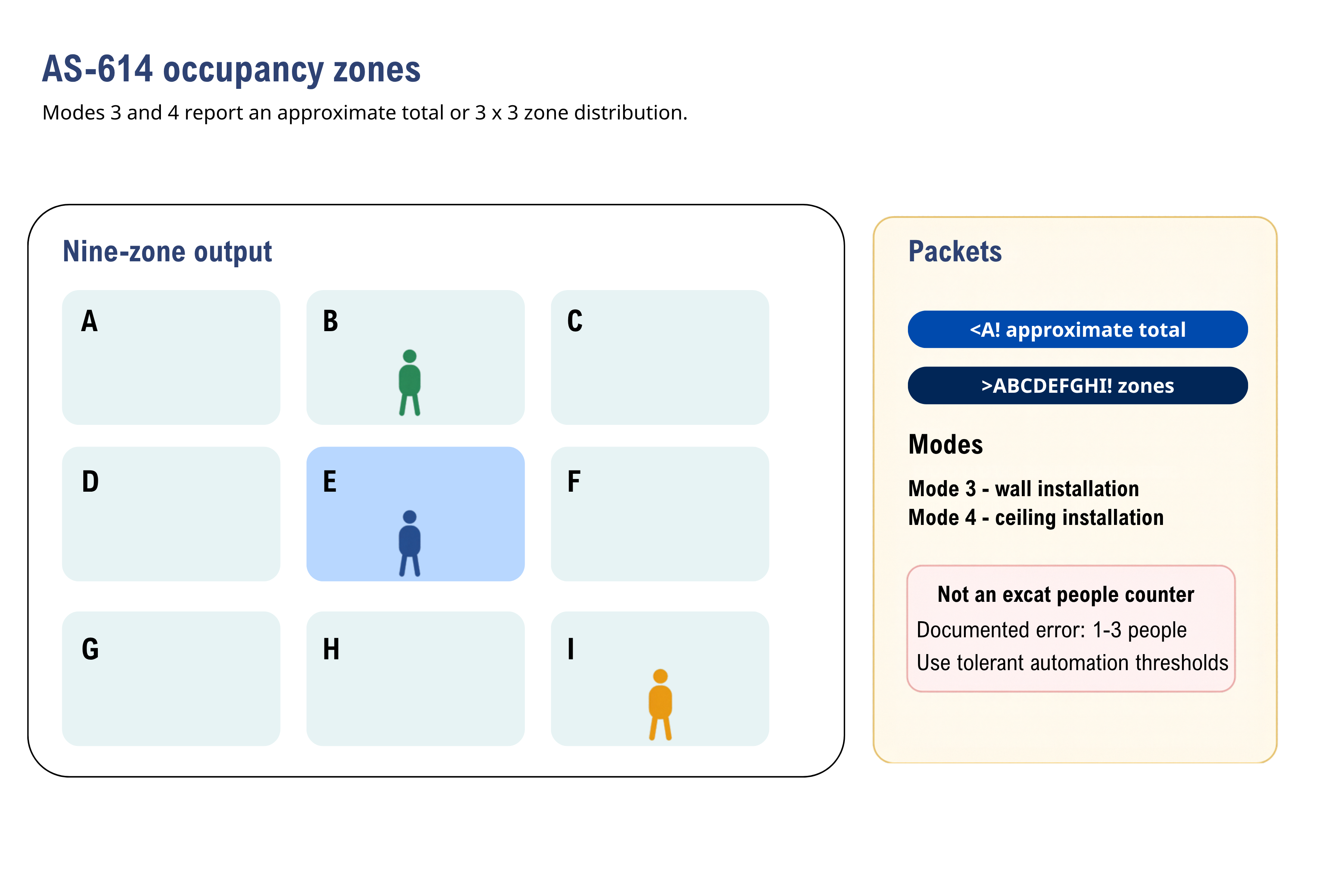 AS-614 occupancy Modes 3 and 4 with nine zones A through I