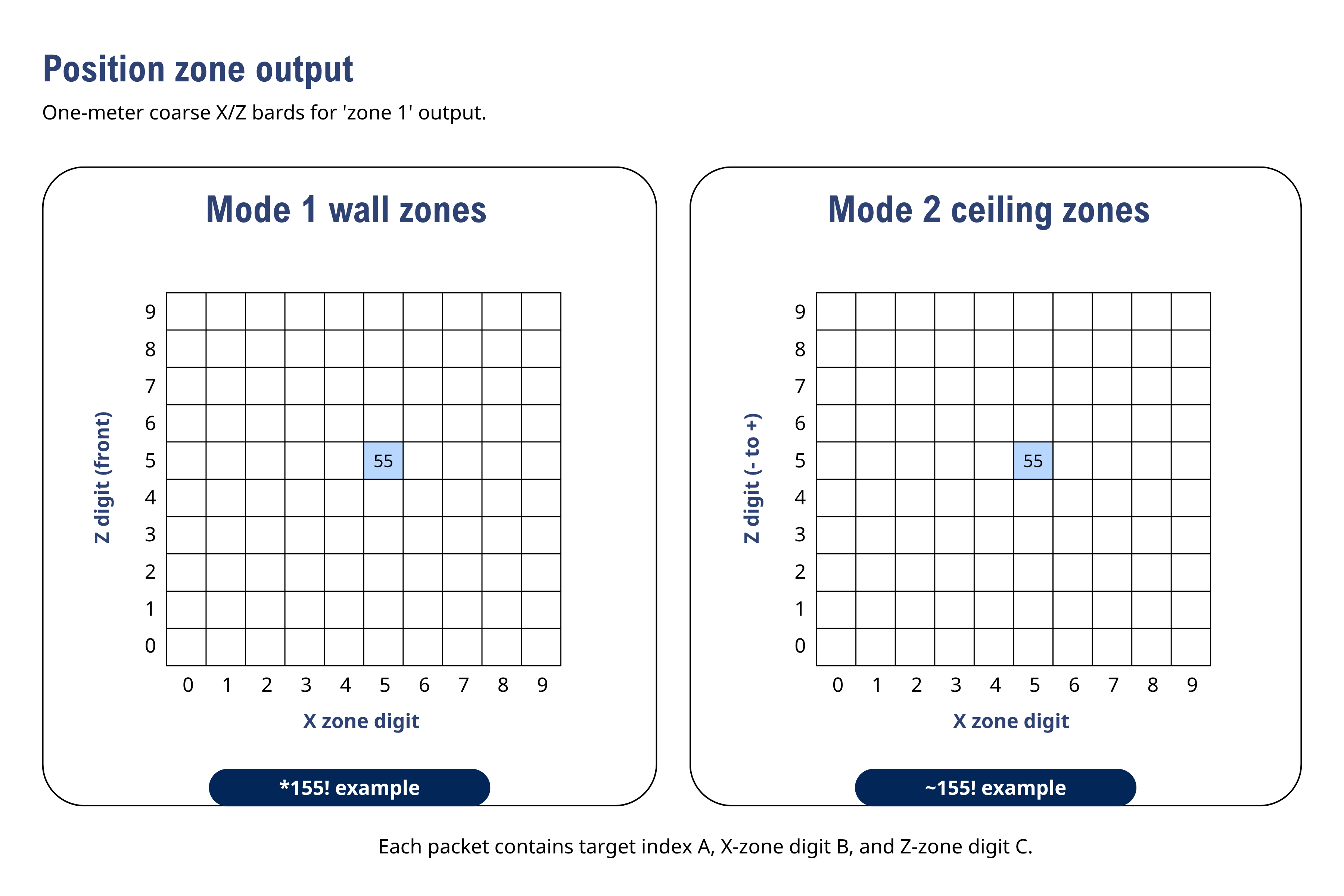AS-614 Mode 1 and Mode 2 coarse zone codes
