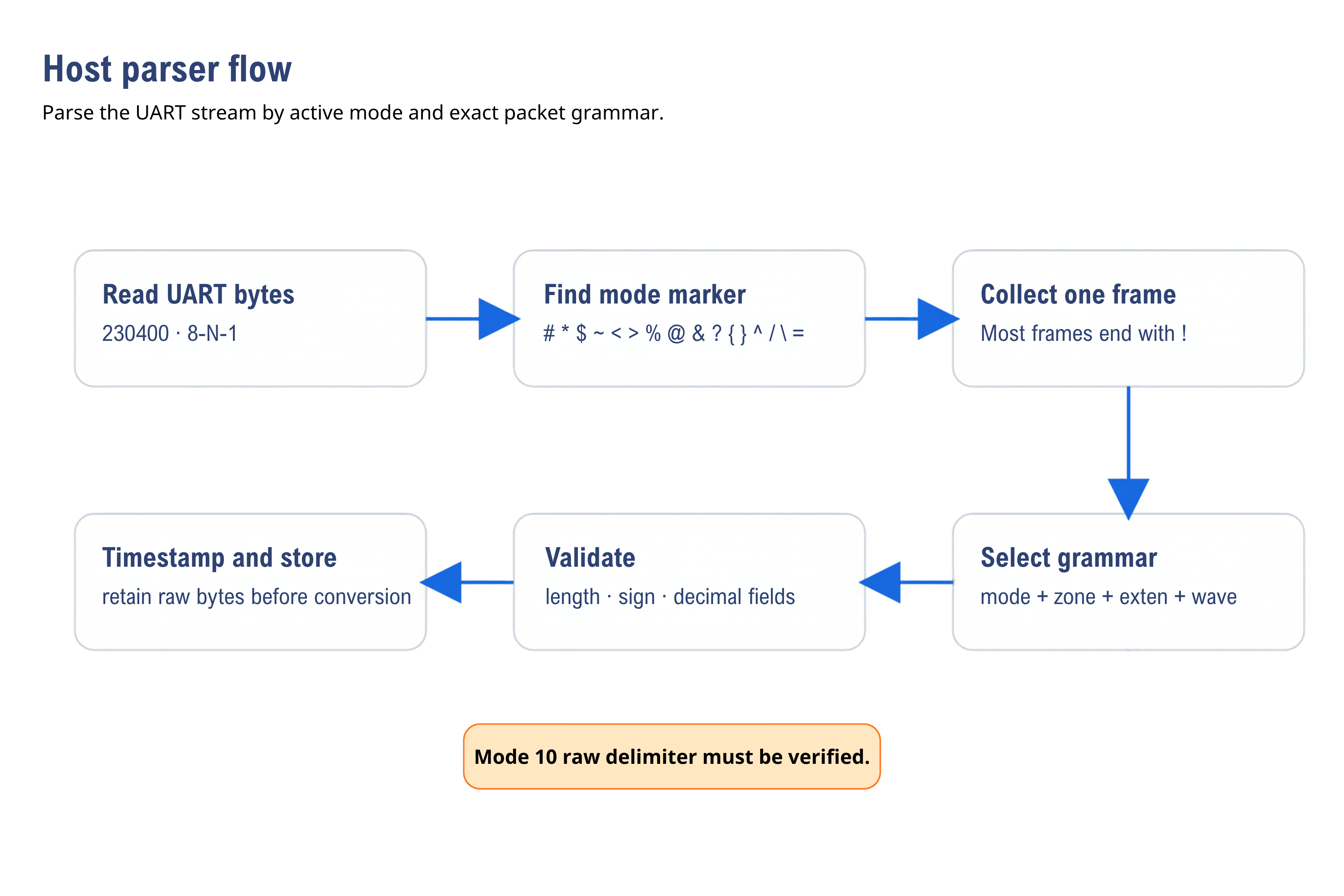 AS-614 host UART parser flow