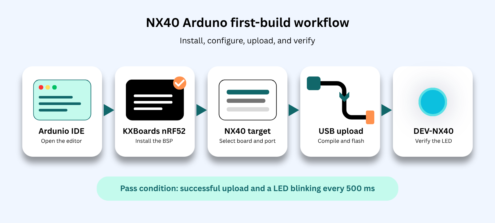 NX40 Arduino workflow from IDE setup to LED verification