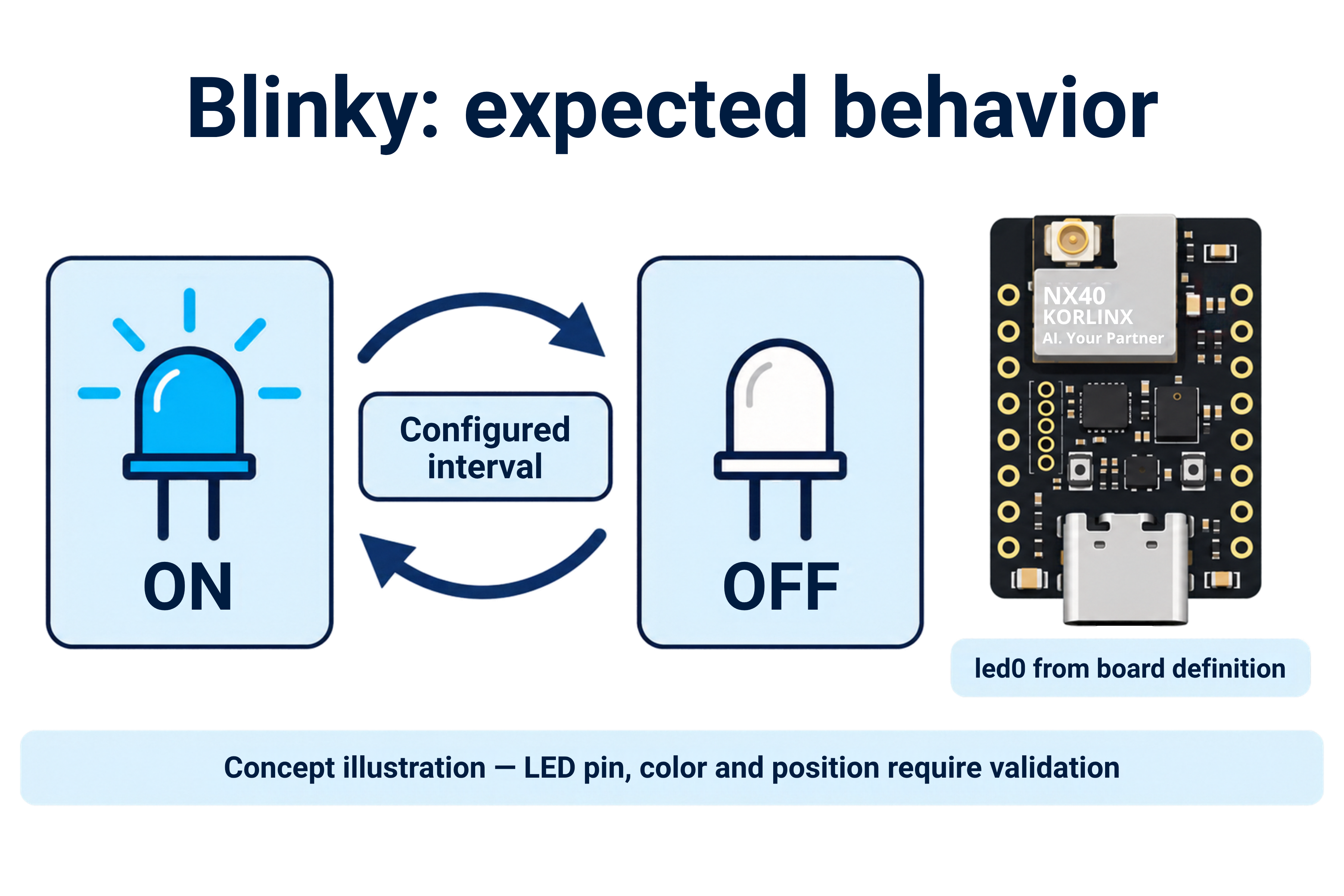 Expected on and off behavior of the LED mapped to led0