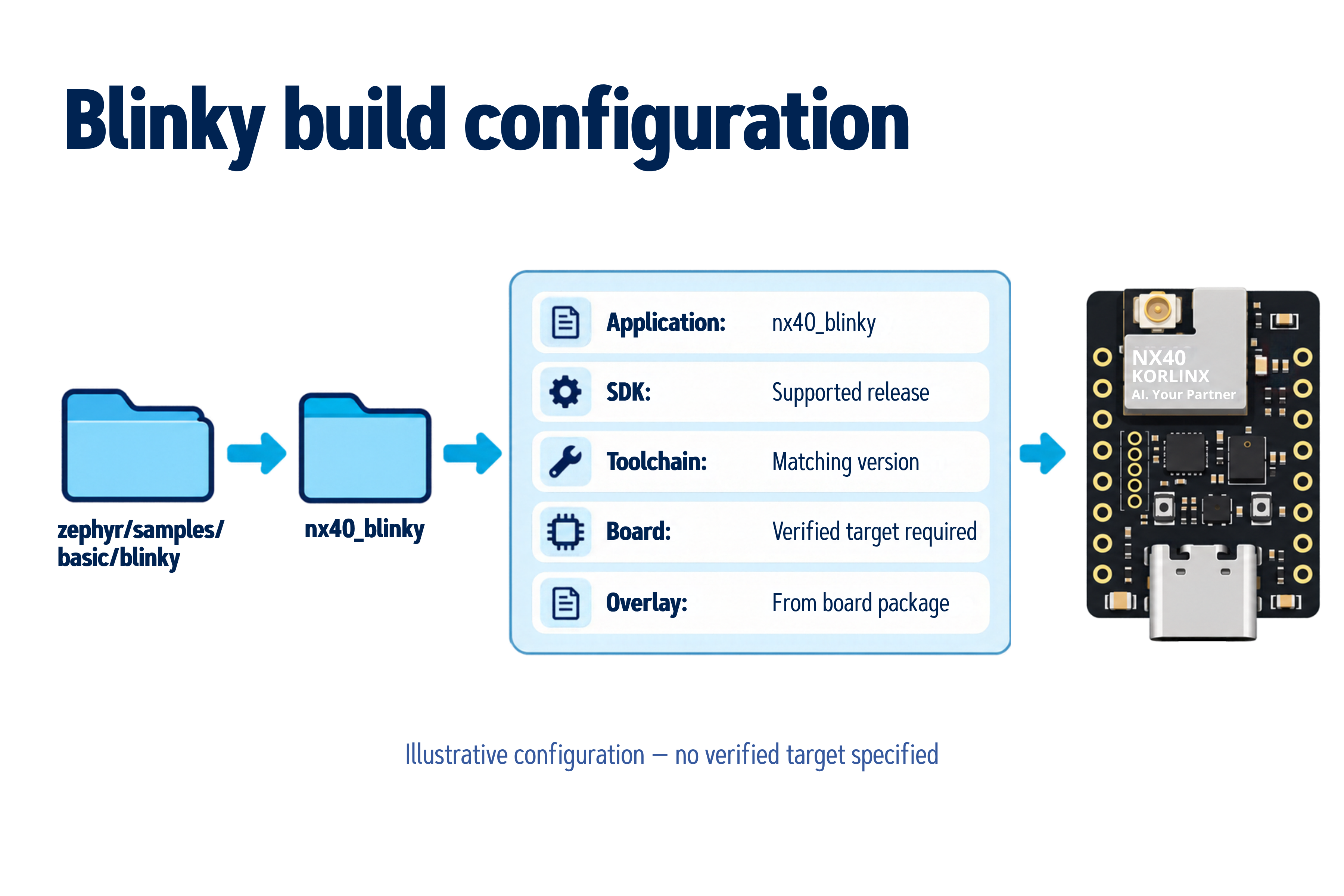 Blinky application and build configuration for NX40