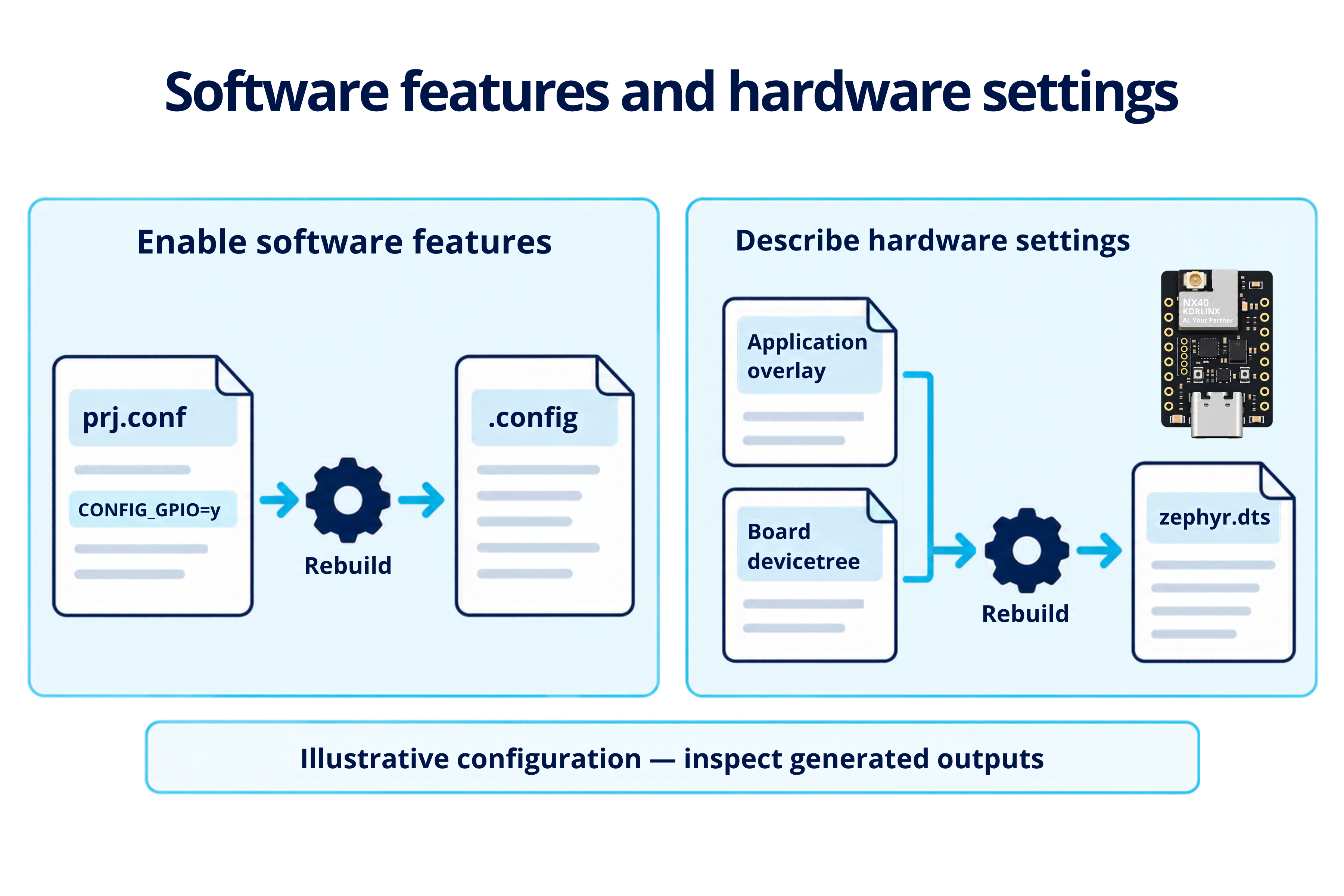 Kconfig and devicetree configuration inputs and outputs