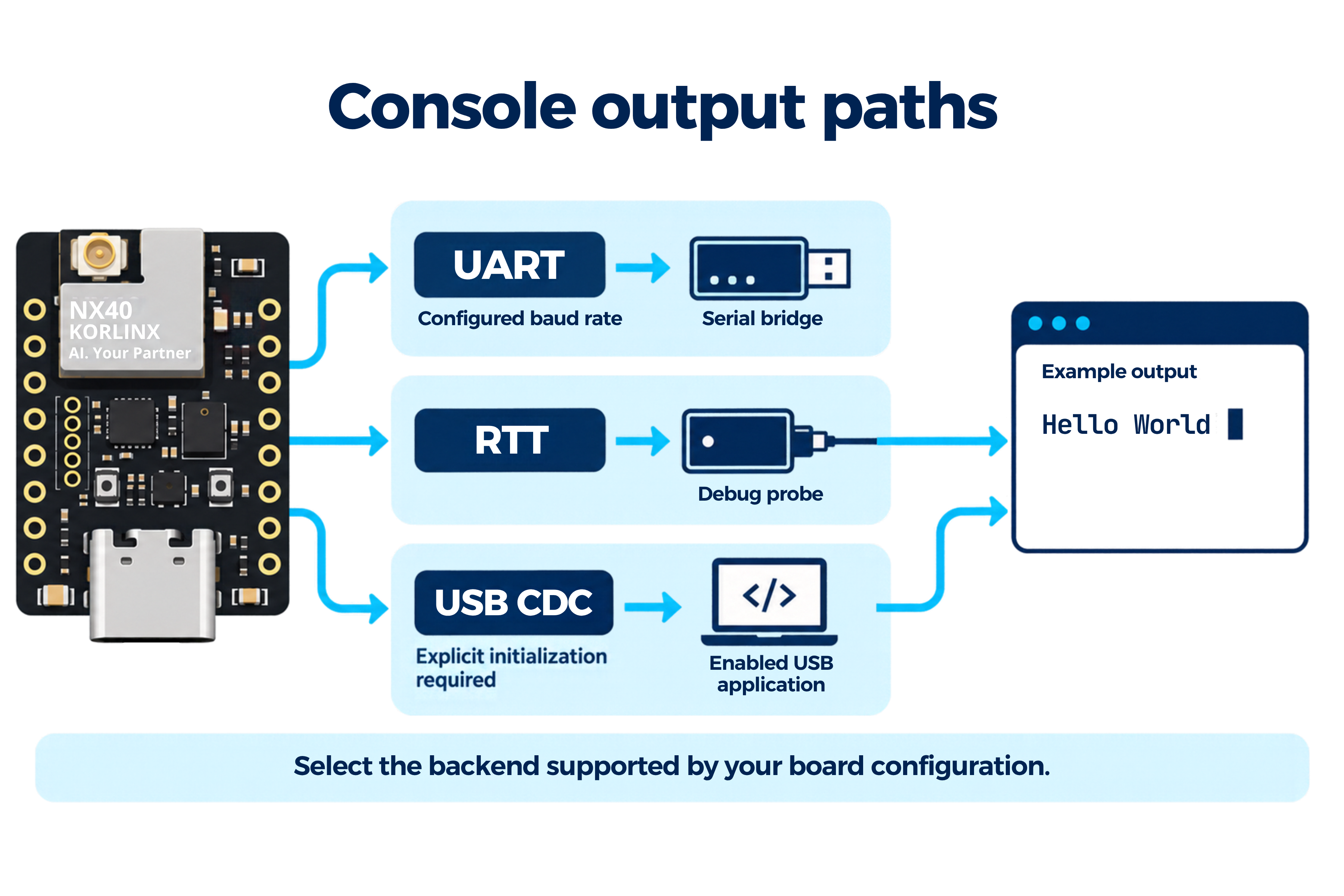 UART RTT and USB CDC console paths