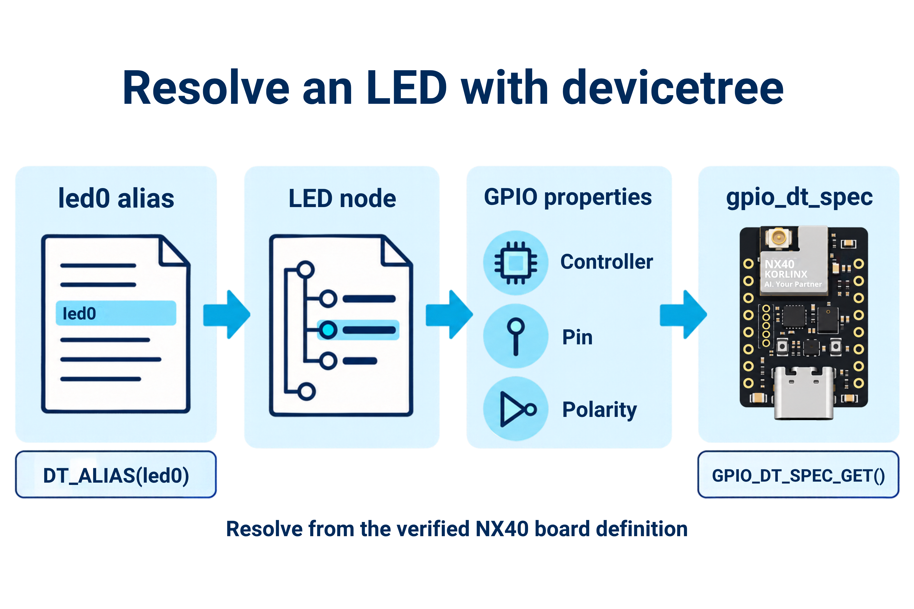 Resolve led0 through devicetree into a GPIO specification