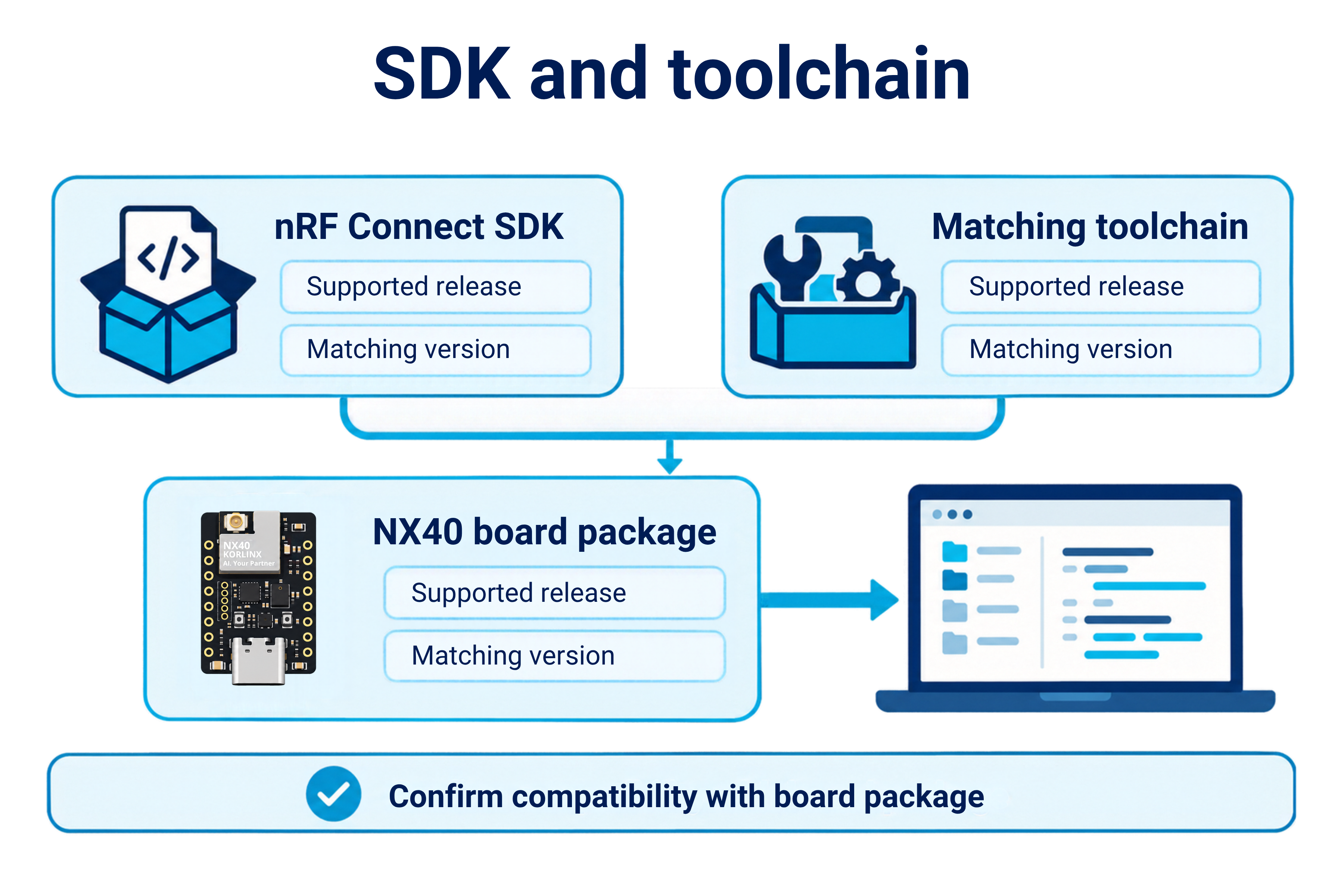 SDK toolchain and NX40 board package compatibility