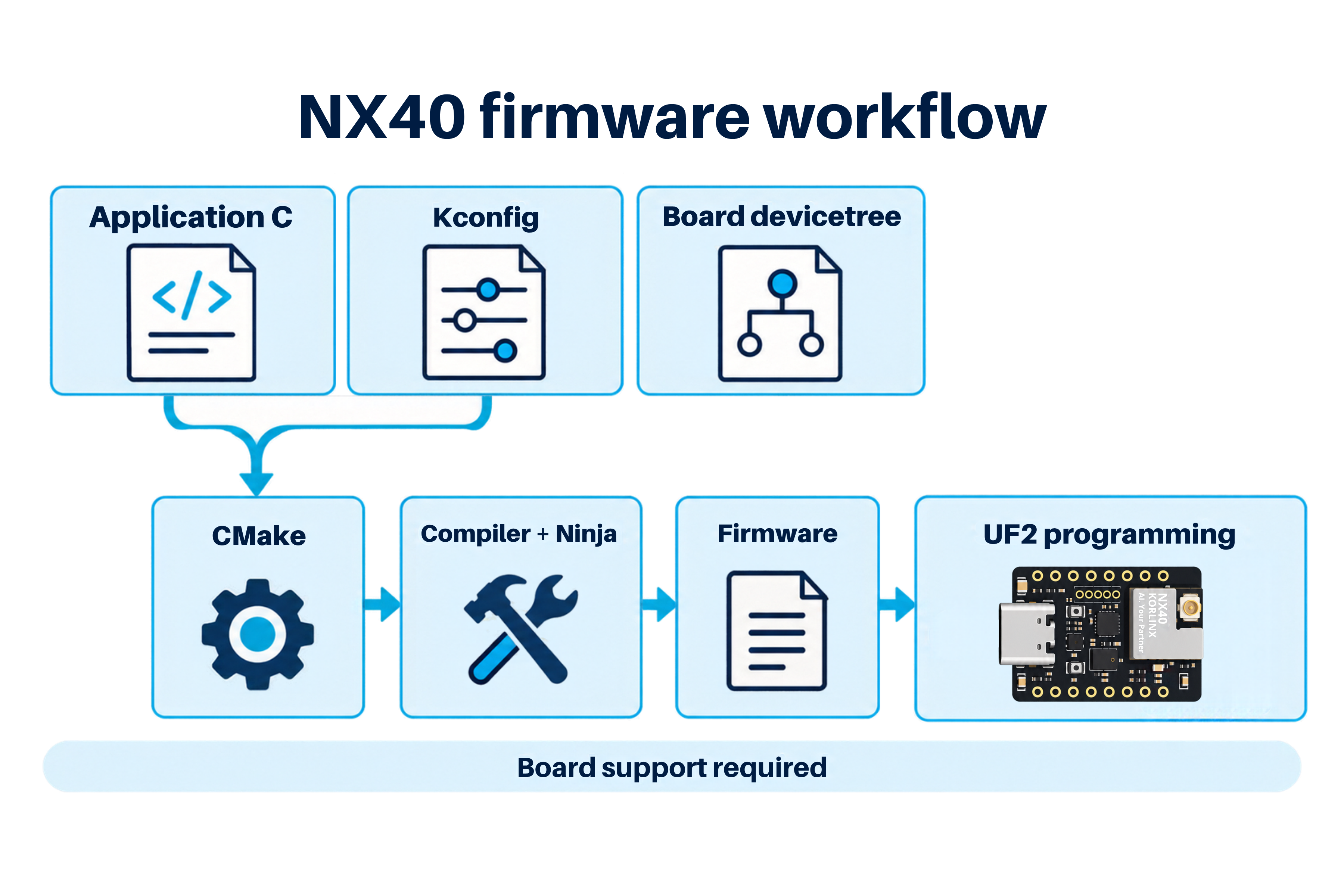 NX40 firmware build workflow