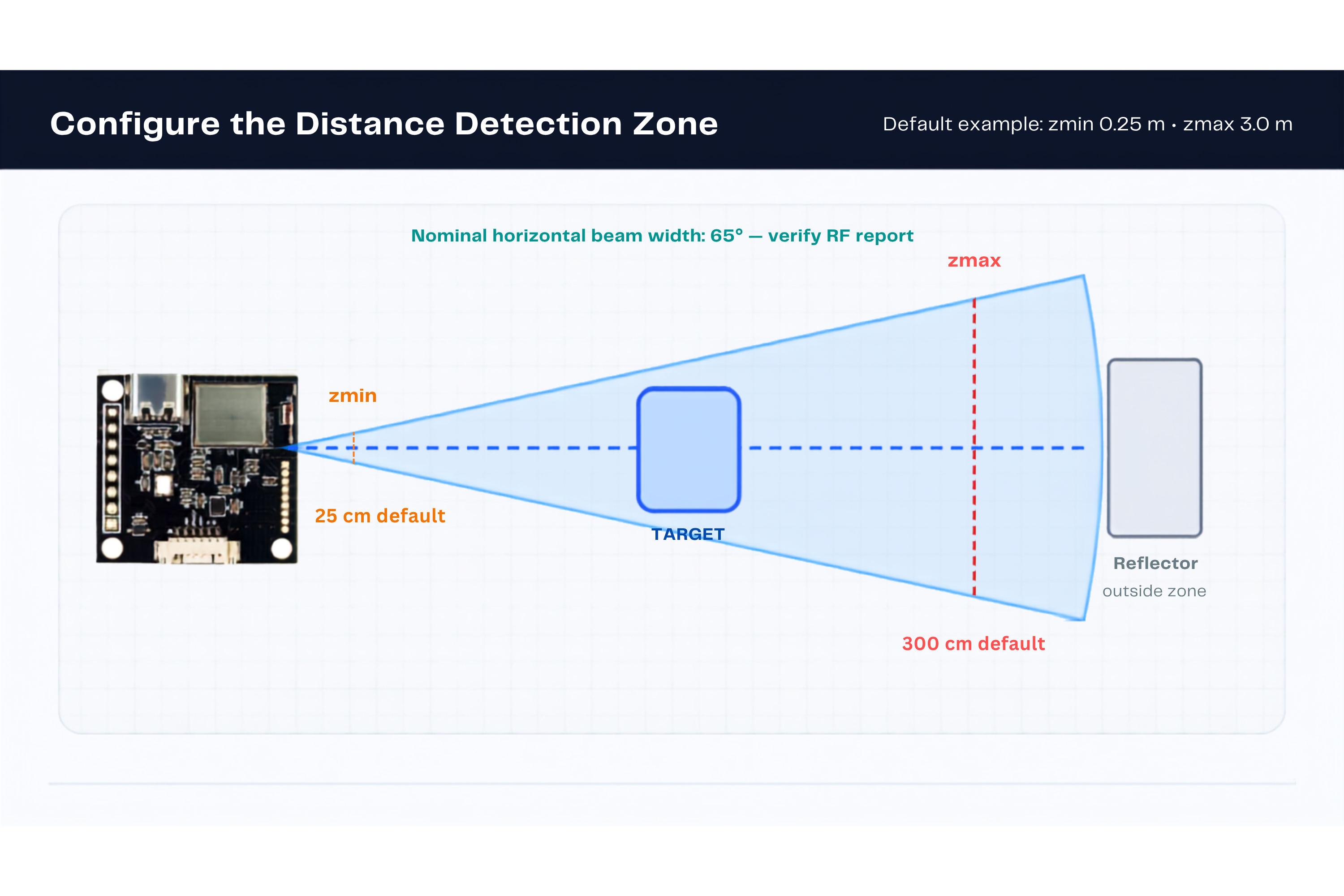 Distance sensing zone between zmin and zmax with target and external reflector