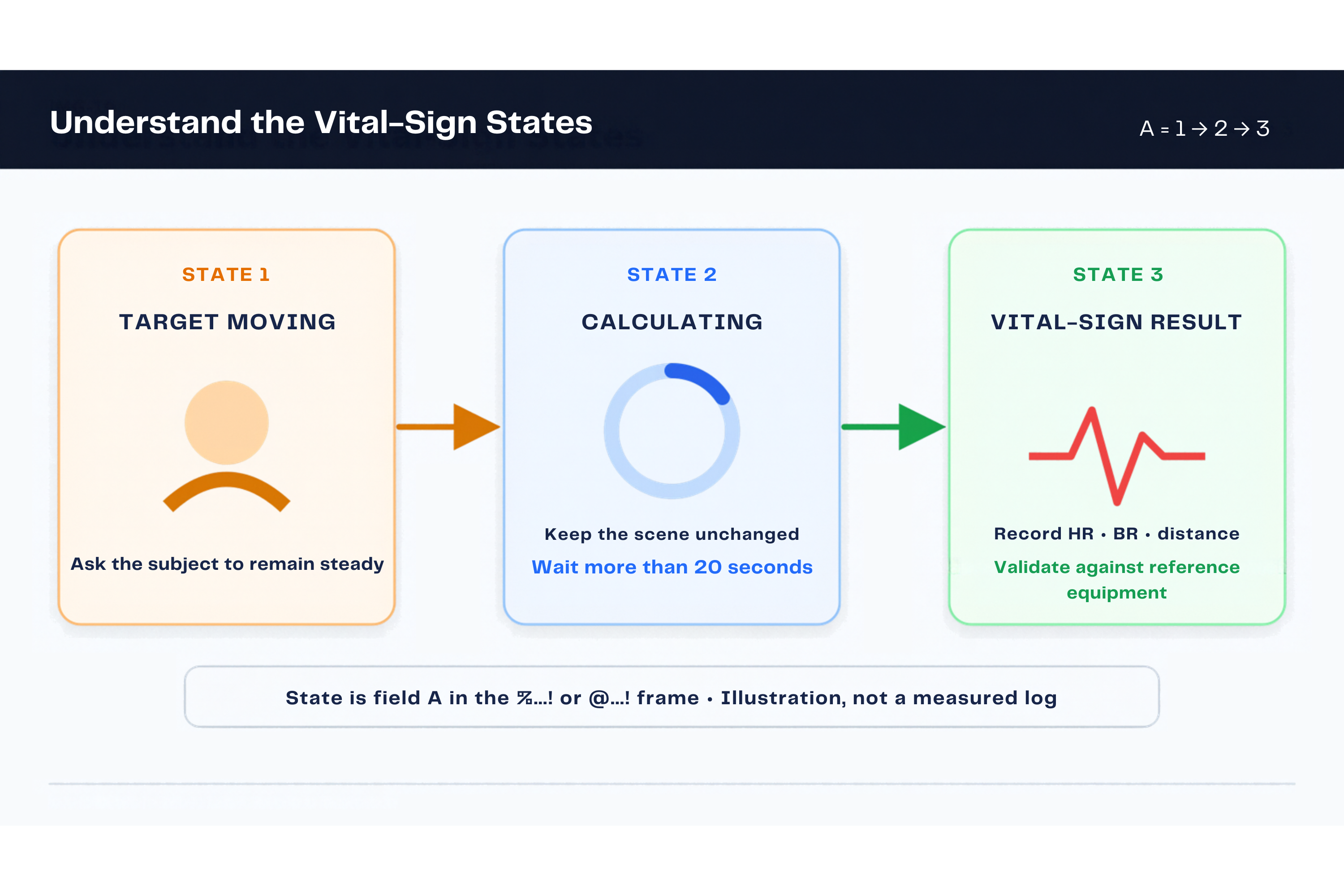 Illustration of moving, calculating and vital-sign result states
