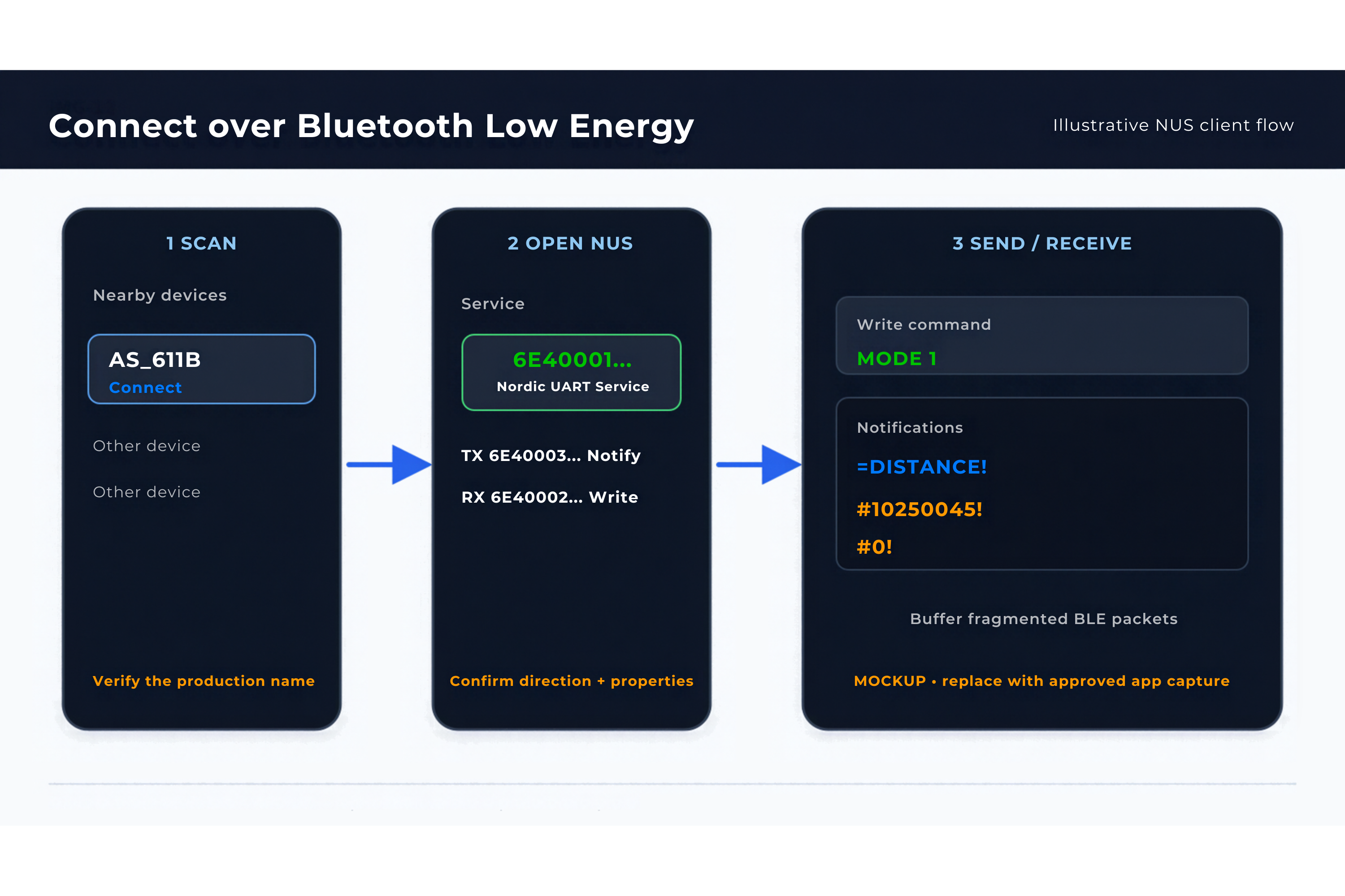 Illustrative BLE scan, Nordic UART Service and command exchange
