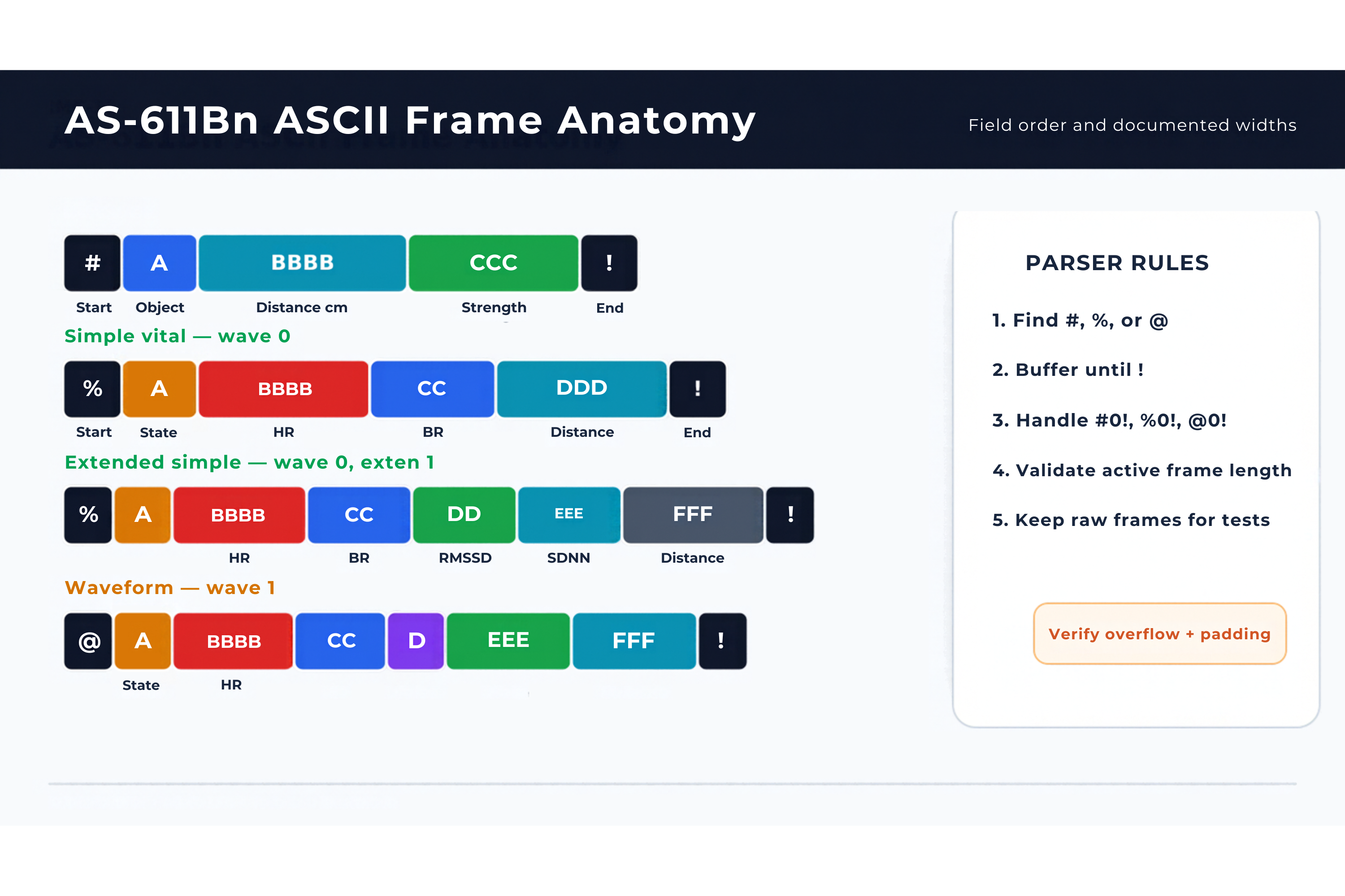 Illustration of ASCII frame fields for distance and vital-sign output