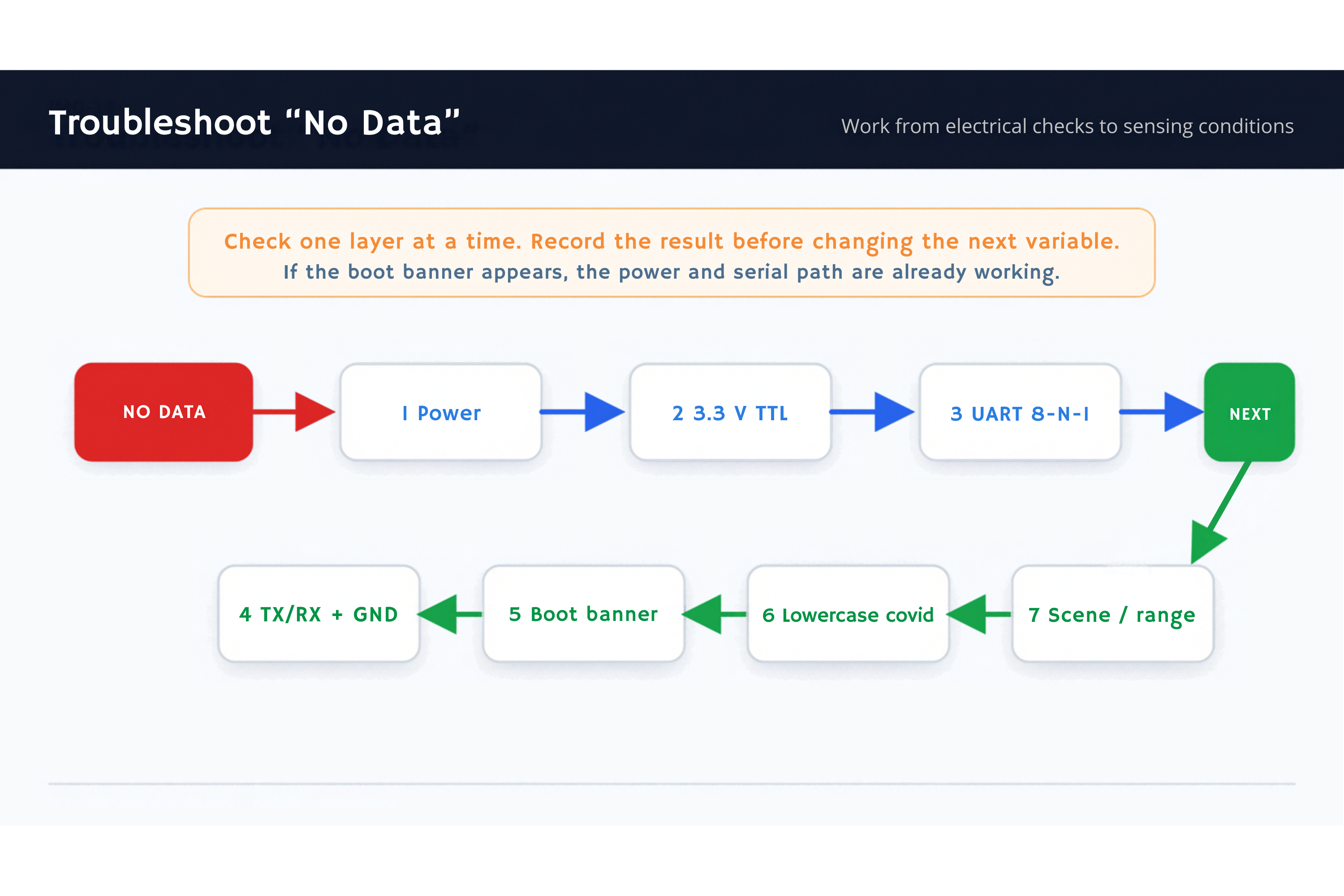 Illustrated checklist for troubleshooting missing radar data