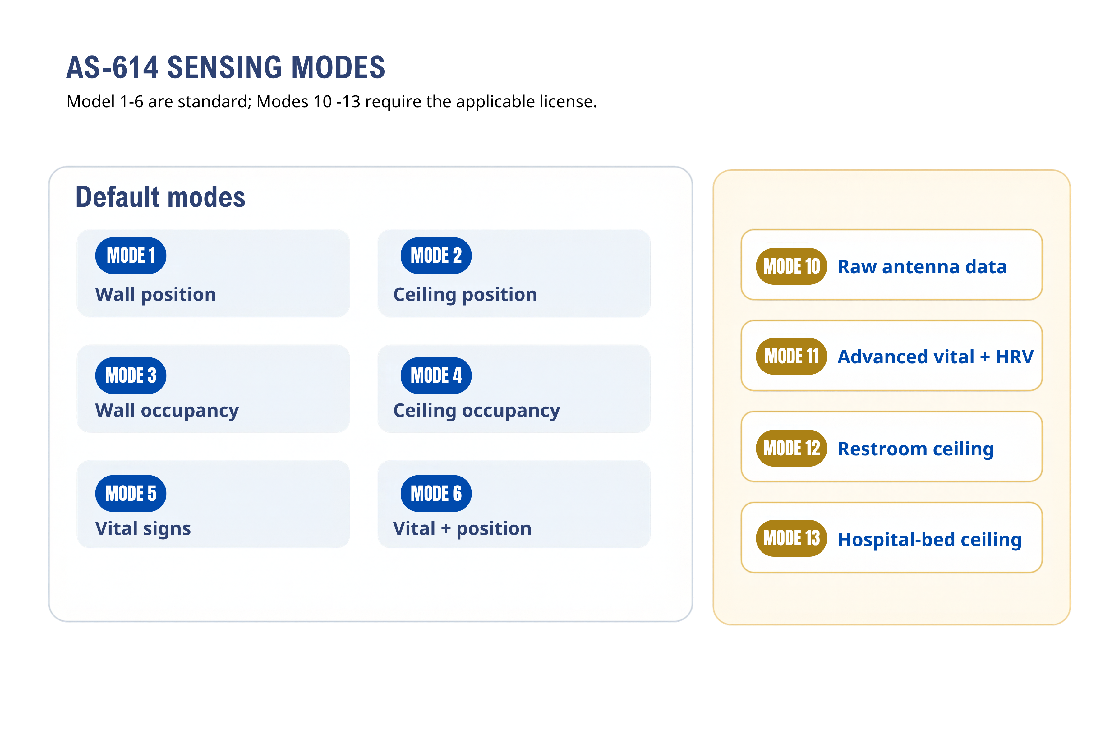 AS-614 default and licensed sensing modes